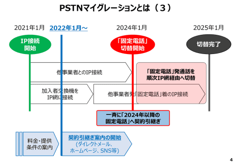 テレホーダイ マイライン などサービス終了へ 24年1月の固定電話のip網移行で Internet Watch