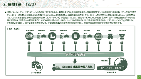 脱炭素社会の実現へ、CO2データの「見える化」を。共通