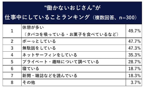 会社にいる 働かないおじさん について調査結果 若手社員が 自分も将来そうなるかも と思ってしまう原因は 識学調べ Internet Watch