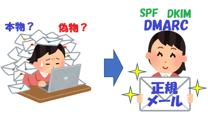 フィッシング対策協議会「<a href="https://www.antiphishing.jp/enterprise/domain_authentication.html" class="strong bn" target="_blank">なりすまし送信メール対策について</a>」より