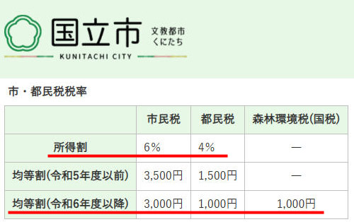 東京都国立市は市民税均等割が3000円、都民税均等割が1000円、所得割の税率は市民税6％、都民税4％で合計10％		東京都国立市のウェブサイトの住民税についての説明ページ
