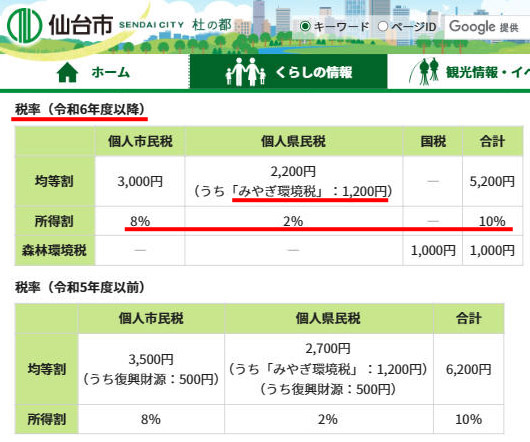宮城県仙台市は市民税均等割3000円と所得割の税率の合計10％は同じだが、県民税均等割が2200円で、1200円高い		宮城県仙台市のウェブサイトの住民税についての説明ページ