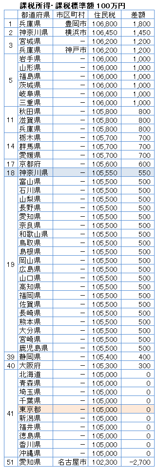 		課税所得（課税標準額）100万円の人の年間の住民税額を高い順に並べた自治体のランキング