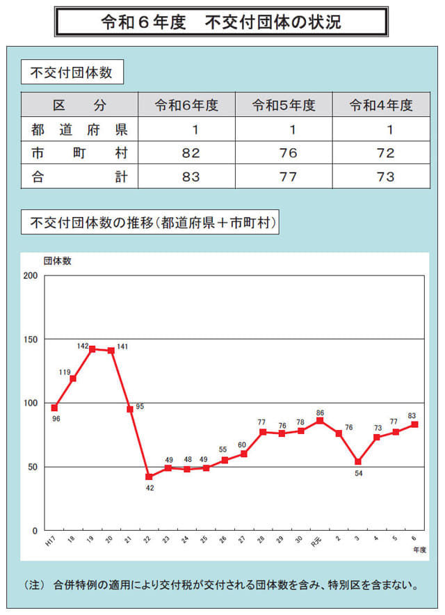 総務省の資料（<a href="https://www.soumu.go.jp/main_content/000958657.pdf" class="strong bn" target="_blank">PDF</a>）より抜粋		令和6年度 不交付団体の状況