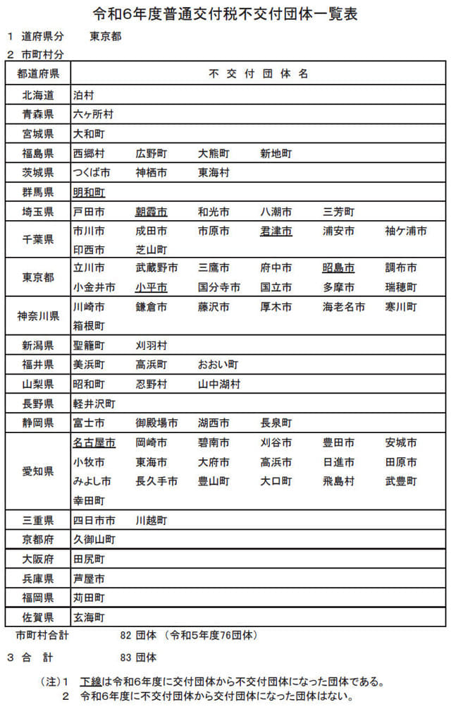 総務省の資料（<a href="https://www.soumu.go.jp/main_content/000958657.pdf" class="strong bn" target="_blank">PDF</a>）より抜粋		令和7年度普通交付税不交付団体一覧表
