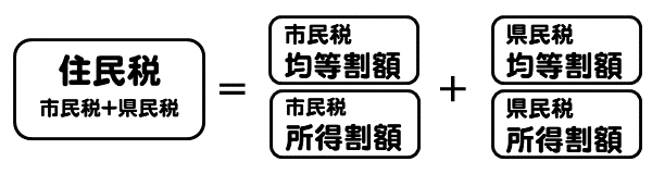住民税は所得割＋均等割。市民税、県民税の所得割（税率）と市民税、県民税の均等割（○○円）の4つのパラメータで住民税の差が決まる