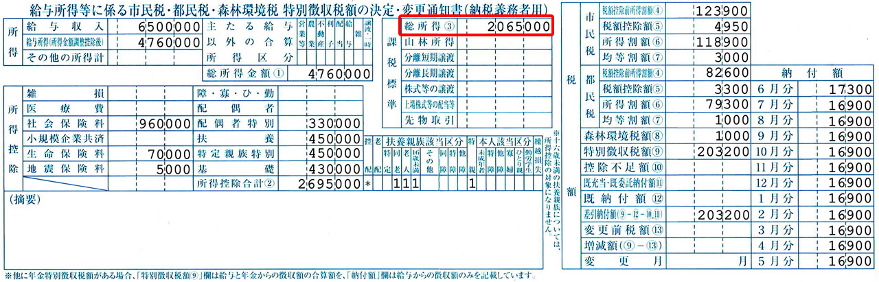 住民税の通知書の例（自治体により異なる）。この例では、課税標準・総所得③の206万5000円が課税所得の額
