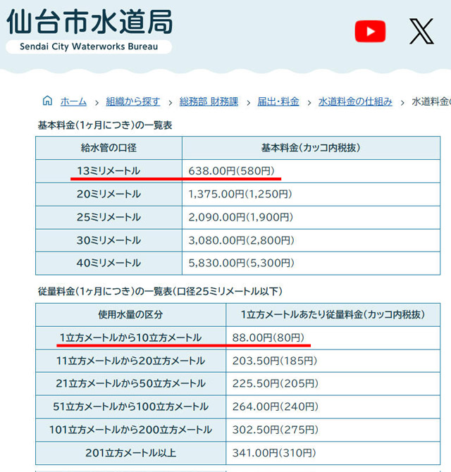 仙台市の水道料金。1カ月の税込料金が記載されているが、実際は2倍して2カ月検針、2カ月請求