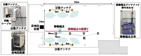 高周波数帯の有効活用に向けた一歩。28GHz帯を使った遮蔽物がある中で
