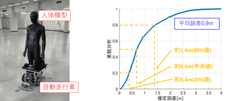 高周波数帯の有効活用に向けた一歩。28GHz帯を使った遮蔽物がある中で