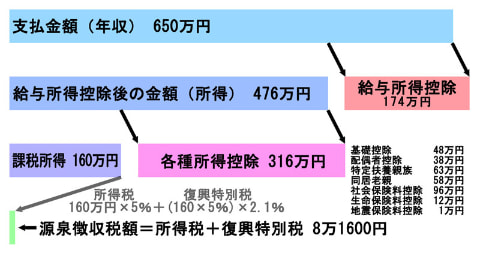 源泉徴収票に記載された年収から所得税算出までの流れのイメージ図