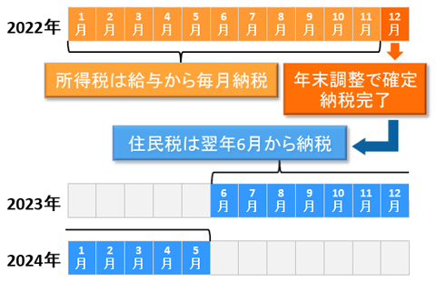 住民税と所得税の納税時期の違い