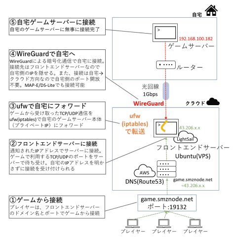 VPSを使って「マインクラフト」などの自宅ゲームサーバーを安全に公開