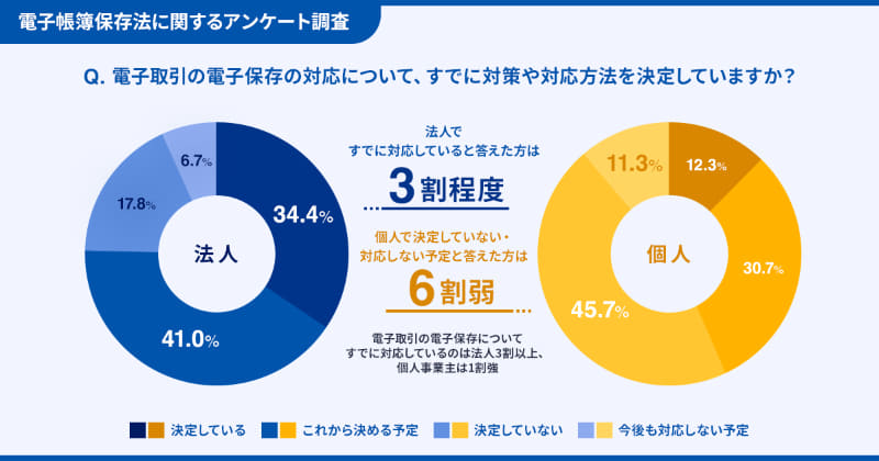 「電子取引の電子保存の対応について、すでに対策や対応方法を決定していますか？」