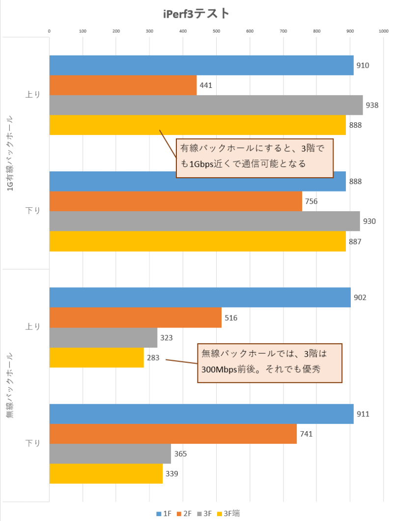iPerf3テスト結果