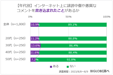 誹謗中傷　証拠 ネット上に誹謗中傷を書かれたことがある人は10.9％、書いたことがある