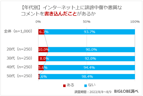ネット上に誹謗中傷を書かれたことがある人は10.9％、書いたことがある