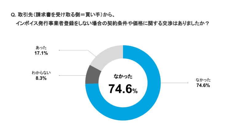 「取引先（請求書を受け取る側＝買い手）から、インボイス発行事業者登録をしない場合の契約条件や価格に関する交渉はありましたか？」