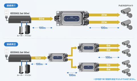 両端最大100mずつ延長できる防水PoEエクステンダー「LAN-EXPOE3