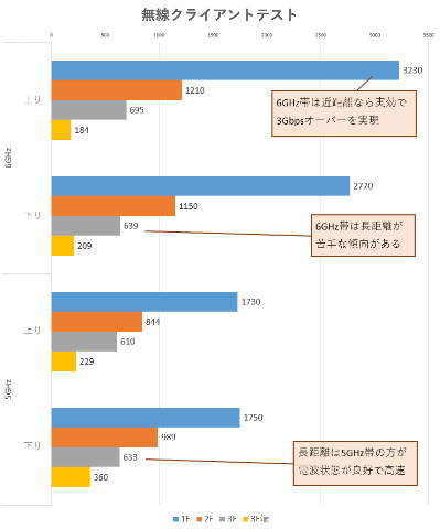tp-link BE805 Wi-Fi7 使用数時間程度 実効3GbpsのハイエンドWi-Fi 7ルーターがさらに安く！ 6GHz帯320MHz