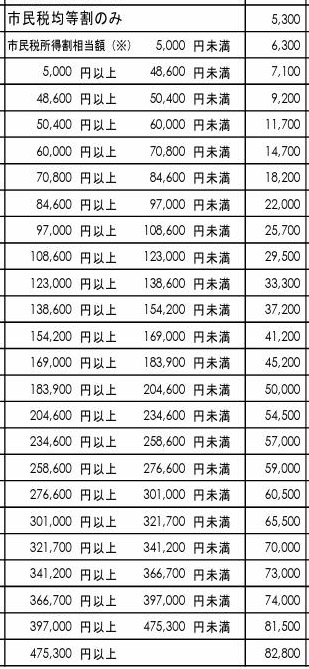 川崎市の3歳未満、保育標準時間の保育料		川崎市の3歳未満、保育標準時間の保育料