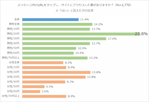不審なSMSに記載されたリンク」に、5人に1人はアクセスした経験あり