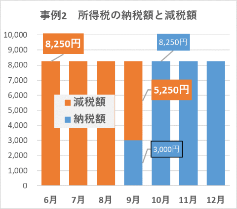定額減税がスタートしたけど、超分かりにくい！ 3人に1人は“給付