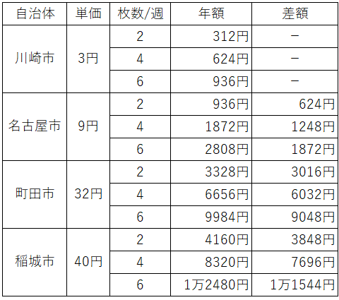ゴミ袋の年間コストを試算