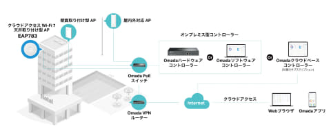 EAP783 BE19000 Wi-Fi 7 アクセスポイント 最大19Gbpsの驚異的な通信スピードを実現！】法人向けBE19000 Wi