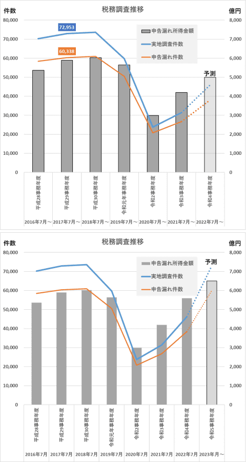 税務調査の実地調査件数・申告漏れ件数・申告漏れ所得金額の事務年度別推移と予測