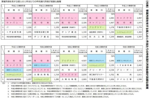 1件当たりの申告漏れ金額が高額だった上位5業種