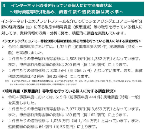 インターネット取引を行っている個人に対する調査状況
