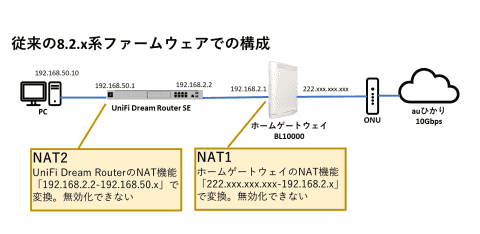 デュアルNATもこれで回避！ Ubiqiti製品の最新ファーム「UniFi Network