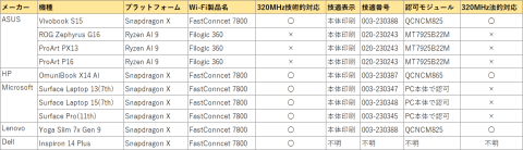 間違いなく「320MHz幅対応のWi-Fi 7対応PC」が欲しいならココを見ろ