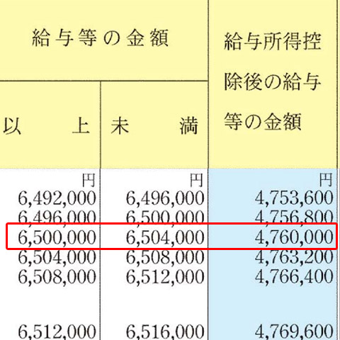 「令和6年分の年末調整等のための給与所得控除後の給与等の金額の表」