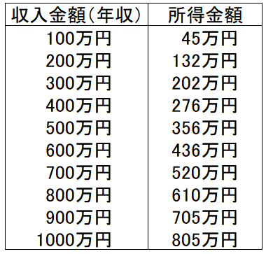 100万円単位で分けた収入金額(年収)と所得金額の対応表