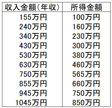 区分単位を少しバラ付かせた収入金額(年収)による所得金額の対応表