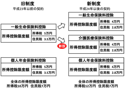 生命保険料控除の新制度・旧制度の計5種類の分類
