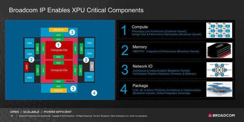 図1：Broadcomの物理設計サービスの例。これはAI向けプロセッサーの例で、実際のAI処理の部分は顧客が設計するが、それ以外の部分は全てBroadcomが提供し、設計および製造までを引き受けることができるとする。出典はBroadcomが2024年3月に公開した"<a href="https://investors.broadcom.com/static-files/4378d14e-a52f-409f-9ae4-03d810bc7a6c" class="strong bn" target="_blank">Enabling AI Infrastructure Investor Meeting</a>"