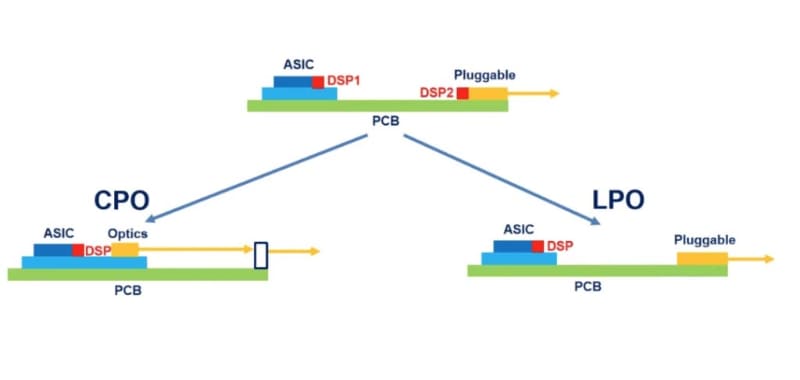 図3：CPOは全てのモジュールがパッケージにまとめられ、LPOはPluggable Moduleが残されている、というイメージとなる。出典はFiberMallの「<a href="https://www.fibermall.com/ja/blog/difference-between-cpo-and-lpo.htm" class="strong bn" target="_blank">CPOとLPOの違いは何ですか</a>」
