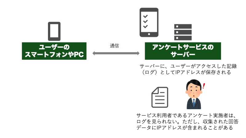 匿名アンケートに回答するとき、ユーザーのスマートフォンやPCとアンケートサービスのサーバーが通信し、サーバーにログとしてIPアドレスが保存されます。サーバーを自分で管理していないアンケート実施者が直接ログを見ることはできませんが、サービスによっては回答データとしてアンケート実施者にIPアドレスも提供されることがあります