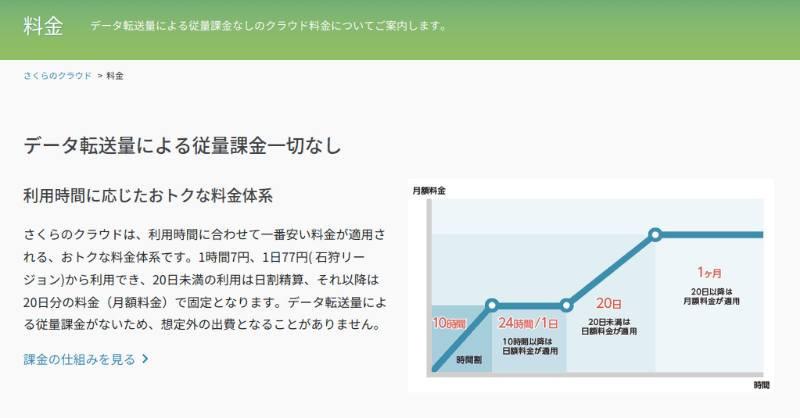 「さくらのクラウド」の<a href="https://cloud.sakura.ad.jp/payment/">「料金」</a>のページより、料金体系のグラフ
