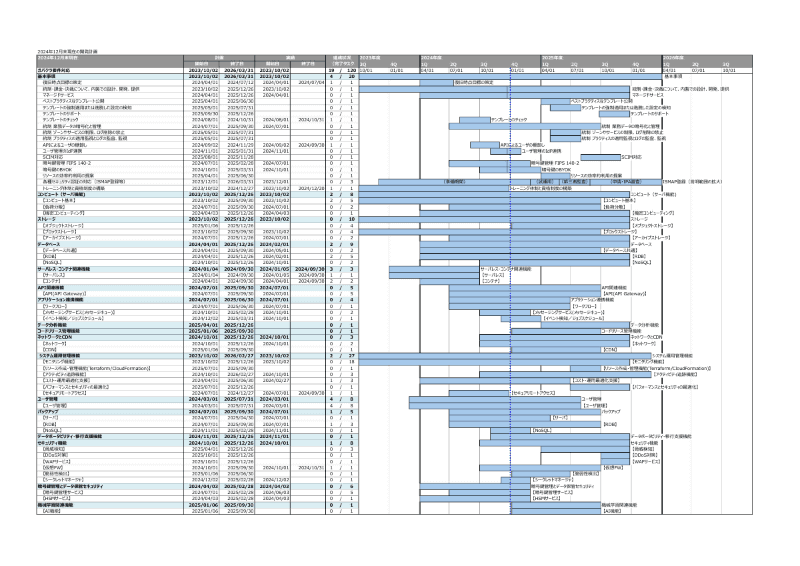 デジタル庁のサイトで公開された、ガバメントクラウド要件対応の開発計画