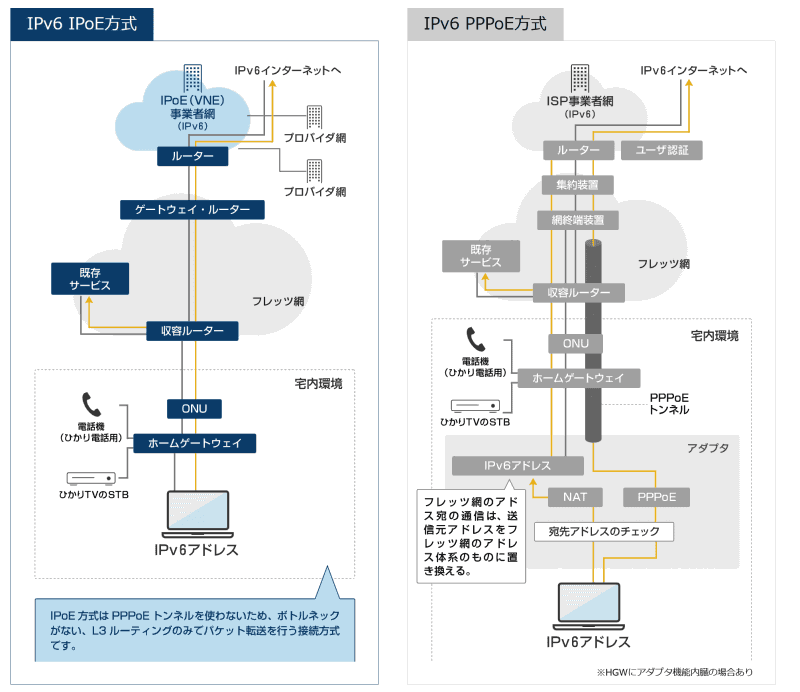 IPv6 IPoEの接続図（IPoE協議会「<a href="https://ipoe-c.jp/ipoe/" class="strong bn" target="_blank">IPoE方式とは</a>」より）