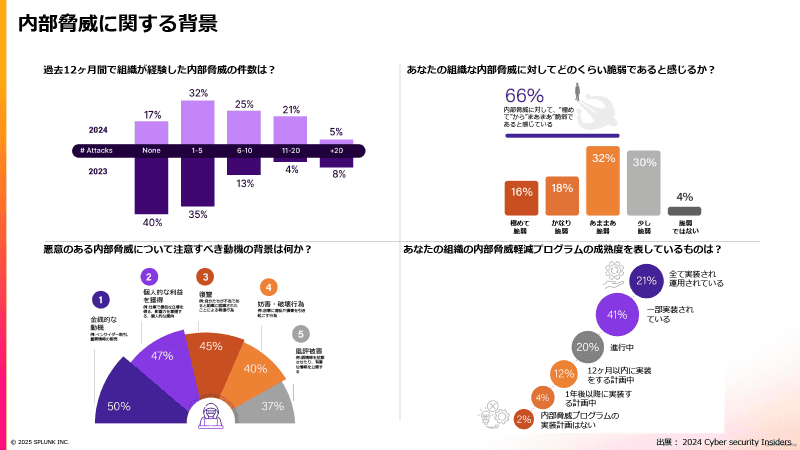CyberSecurity Insiders「2024 Insider Threat Report」から参照されたデータ