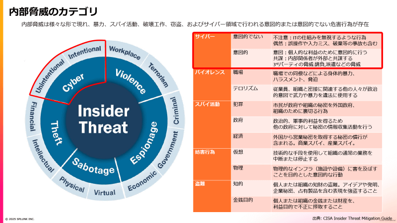 今回の説明で取り上げられたのは内部脅威のうち「サイバー」（Cyber）で、意図的／意図的でない（Intentional/Unintentional）の2つに分類できる