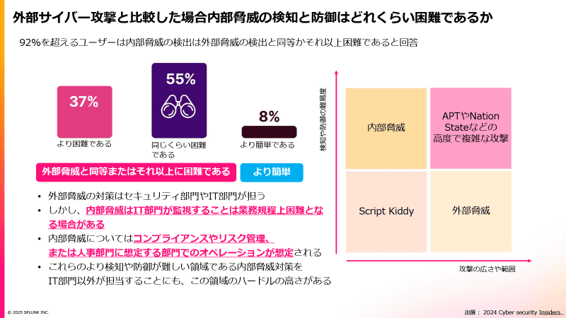 内部脅威の検知および防御は、外部からのサイバー攻撃と同等またはそれ以上に困難との認識が92％