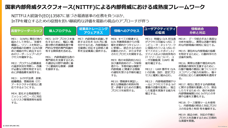 NITTFの内部脅威成熟度フレームワークの図解