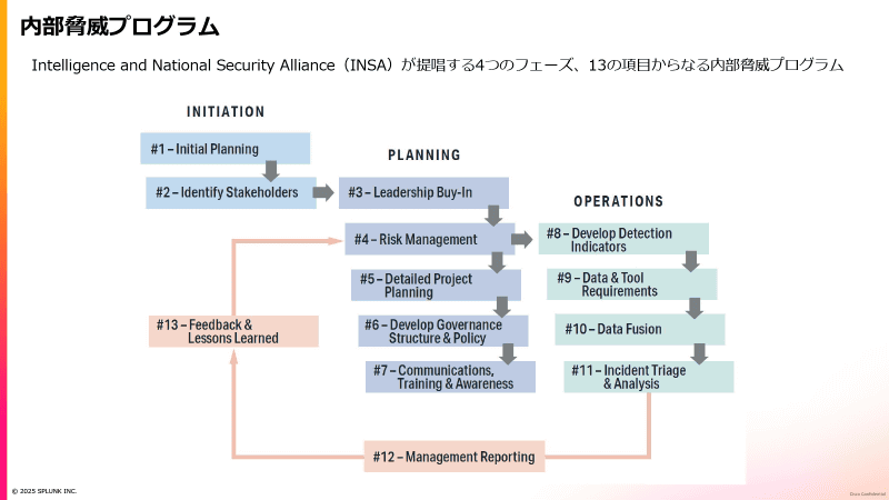 INSAの内部脅威フレームワークの図解