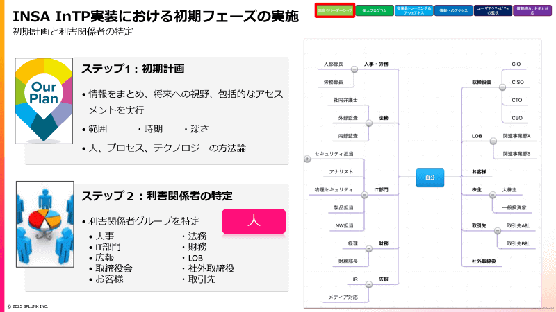 Splunkが提唱する内部脅威対応フレームワークは全13ステップとなる。そのうちのステップ1、2